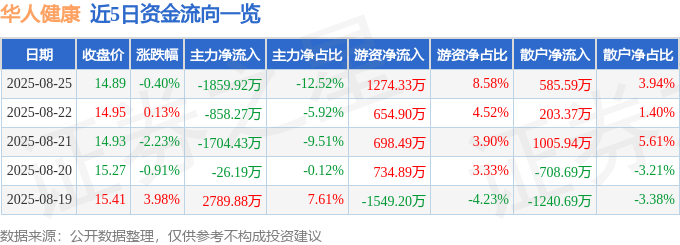 股票行情快报：华人健康（301408）8月25日主力资金净卖出1859.92万元