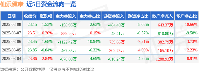 股票行情快报：仙乐健康（300791）8月8日主力资金净卖出158.98万元