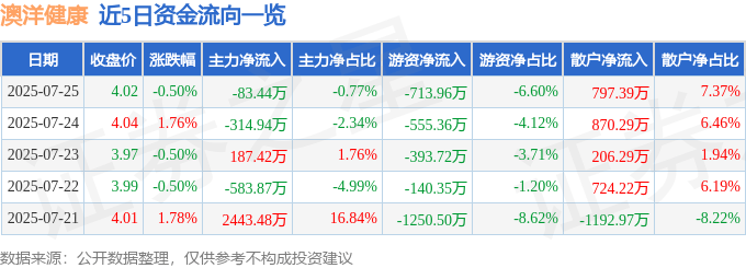 股票行情快报：澳洋健康（002172）7月25日主力资金净卖出83.44万元