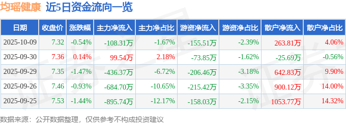 股票行情快报：均瑶健康（605388）10月9日主力资金净卖出108.31万元
