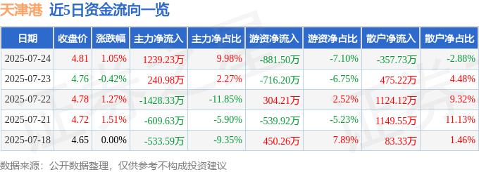 股票行情快报：天津港（600717）7月24日主力资金净买入1239.23万元