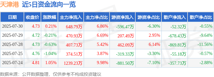 股票行情快报：天津港（600717）7月30日主力资金净买入648.79万元