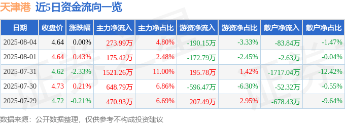 股票行情快报：天津港（600717）8月4日主力资金净买入273.99万元