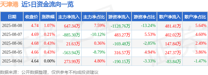股票行情快报：天津港（600717）8月8日主力资金净买入647.34万元