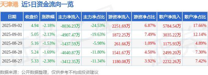 股票行情快报：天津港（600717）9月2日主力资金净卖出8036.23万元