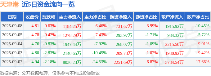 股票行情快报：天津港（600717）9月8日主力资金净买入1184.25万元
