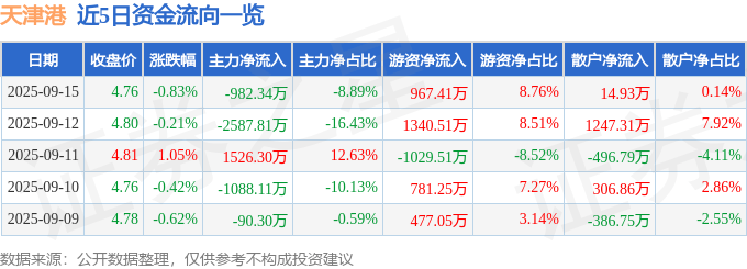 股票行情快报：天津港（600717）9月15日主力资金净卖出982.34万元