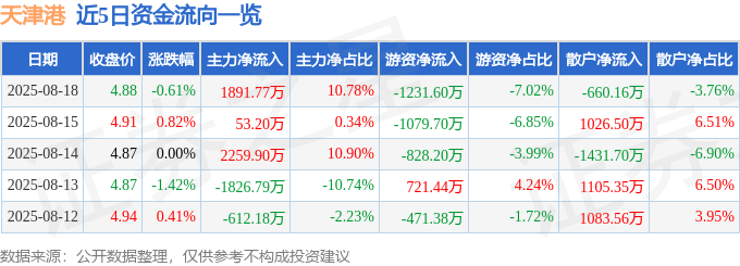股票行情快报：天津港（600717）8月18日主力资金净买入1891.77万元