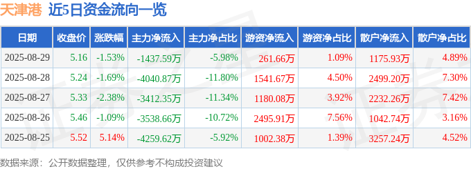 股票行情快报：天津港（600717）8月29日主力资金净卖出1437.59万元