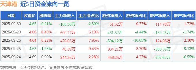 股票行情快报：天津港（600717）9月30日主力资金净卖出166.30万元
