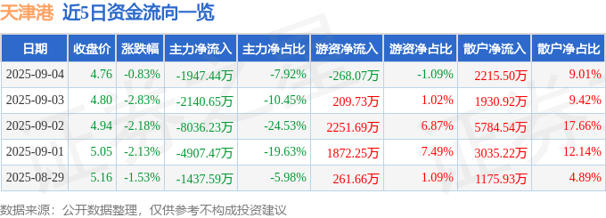 股票行情快报：天津港（600717）9月4日主力资金净卖出1947.44万元