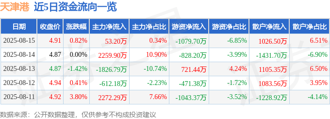 股票行情快报：天津港（600717）8月15日主力资金净买入53.20万元
