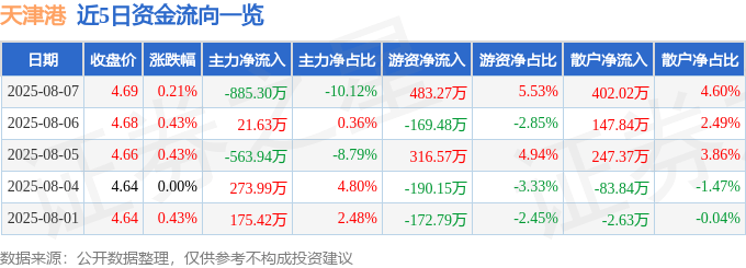 股票行情快报：天津港（600717）8月7日主力资金净卖出885.30万元