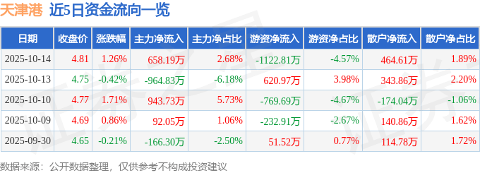 股票行情快报：天津港（600717）10月14日主力资金净买入658.19万元