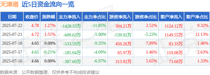 股票行情快报：天津港（600717）7月22日主力资金净卖出1428.33万元