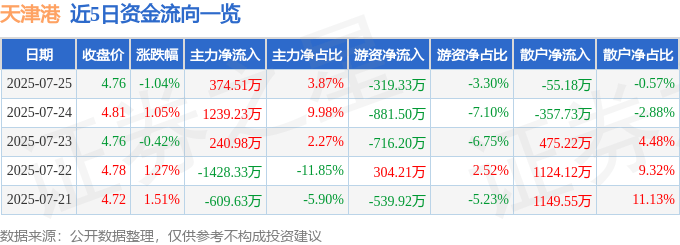 股票行情快报：天津港（600717）7月25日主力资金净买入374.51万元
