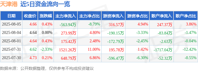 股票行情快报：天津港（600717）8月5日主力资金净卖出563.94万元