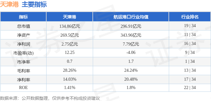 股票行情快报：天津港（600717）8月5日主力资金净卖出563.94万元