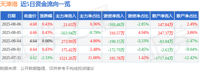 股票行情快报：天津港（600717）8月6日主力资金净买入21.63万元
