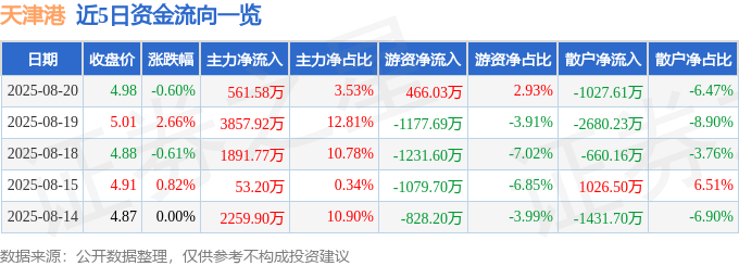 股票行情快报：天津港（600717）8月20日主力资金净买入561.58万元