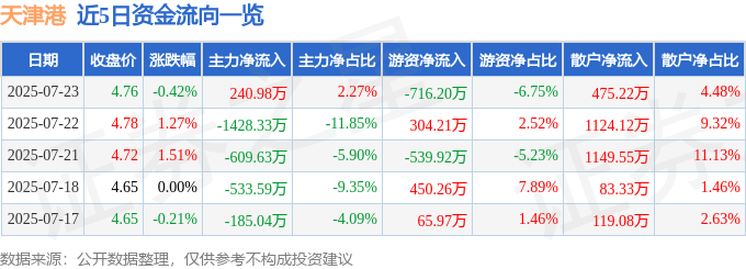 股票行情快报：天津港（600717）7月23日主力资金净买入240.98万元