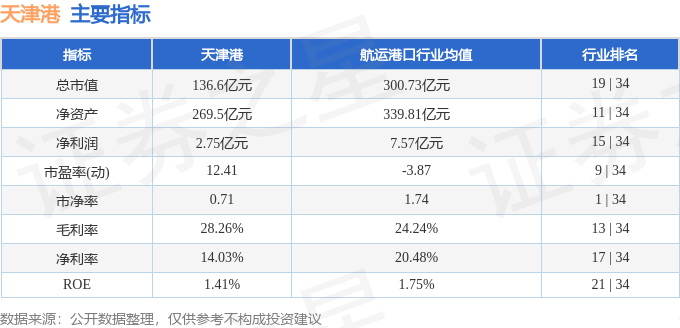 股票行情快报：天津港（600717）7月29日主力资金净买入470.93万元
