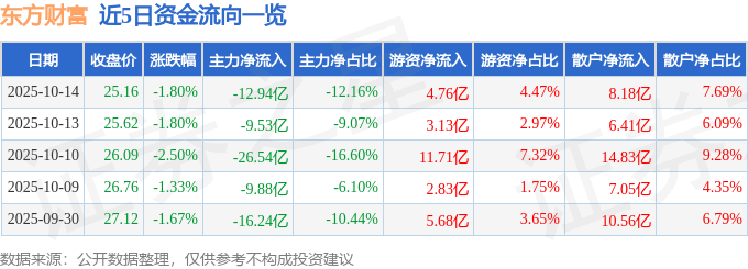股票行情快报：东方财富（300059）10月14日主力资金净卖出12.94亿元