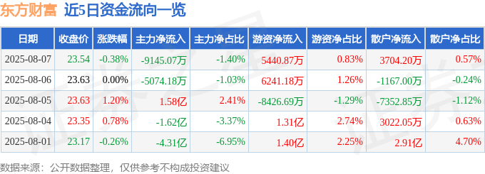 股票行情快报：东方财富（300059）8月7日主力资金净卖出9145.07万元