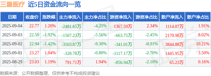 股票行情快报:三星医疗(601567)9月4日主力资金净卖出2481.65万元
