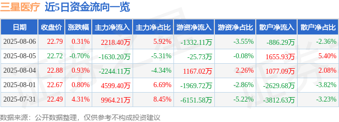 股票行情快报:三星医疗(601567)8月6日主力资金净买入2218.40万元