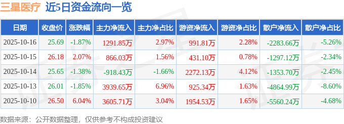 股票行情快报:三星医疗(601567)10月16日主力资金净买入1291.85万元