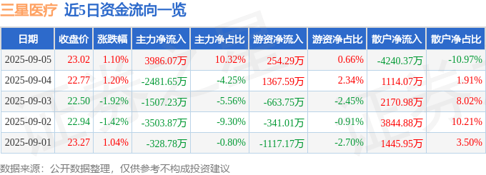 股票行情快报:三星医疗(601567)9月5日主力资金净买入3986.07万元