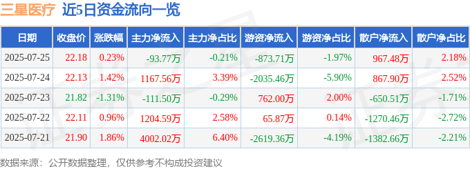 股票行情快报:三星医疗(601567)7月25日主力资金净卖出93.77万元