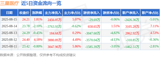股票行情快报：三星医疗（601567）8月15日主力资金净买入2456.05万元