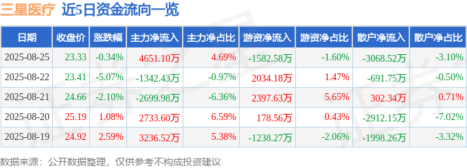 股票行情快报:三星医疗(601567)8月25日主力资金净买入4651.10万元