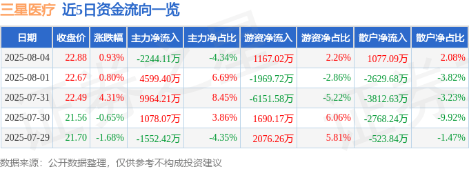 股票行情快报:三星医疗(601567)8月4日主力资金净卖出2244.11万元