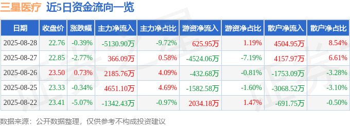 股票行情快报:三星医疗(601567)8月28日主力资金净卖出5130.90万元