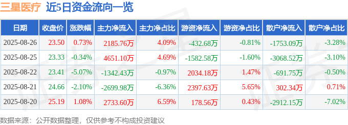 股票行情快报:三星医疗(601567)8月26日主力资金净买入2185.76万元