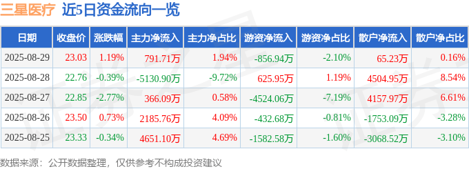 股票行情快报:三星医疗(601567)8月29日主力资金净买入791.71万元
