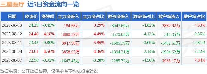 股票行情快报：三星医疗（601567）8月13日主力资金净买入184.68万元