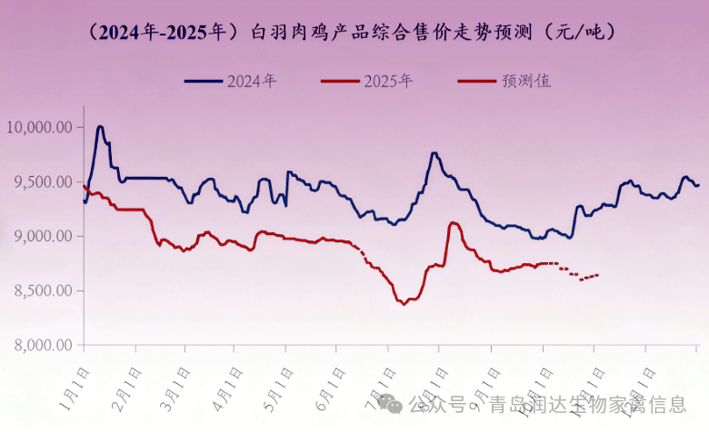 行情 | 9月肉鸡市场行情分析及10月行情预测