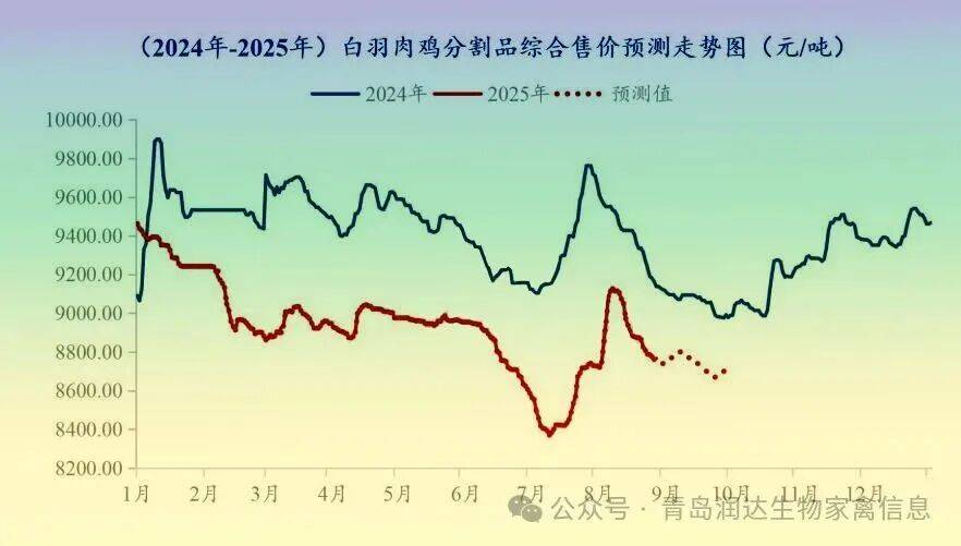 行情 | 8月肉鸡市场行情分析及9月行情预测