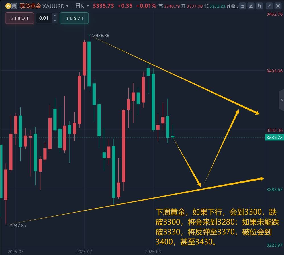 8.18黄金下周最新行情分析
