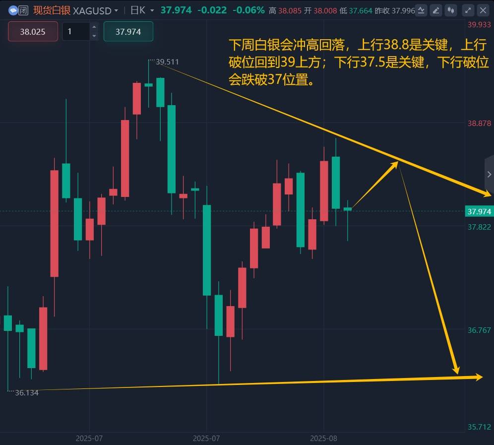 8.18黄金下周最新行情分析