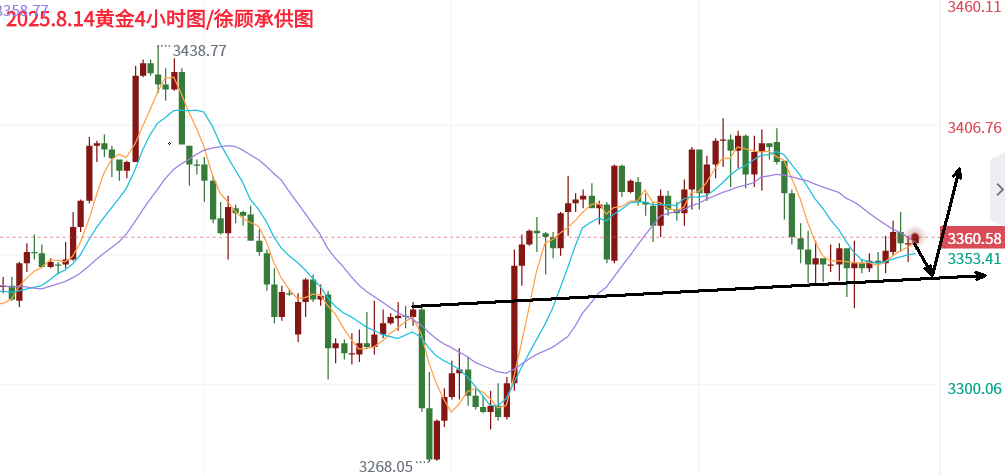 分析师:8.14黄金震荡中暗藏玄机,最新行情走势分析