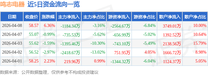 股票行情快报：鸣志电器（603728）4月8日主力资金净卖出1184.34万元