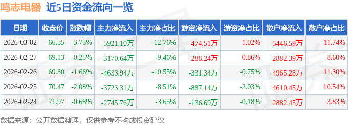 股票行情快报:鸣志电器(603728)3月2日主力资金净卖出5921.10万元