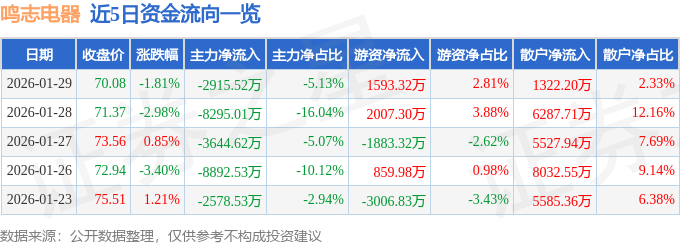 股票行情快报:鸣志电器(603728)1月29日主力资金净卖出2915.52万元