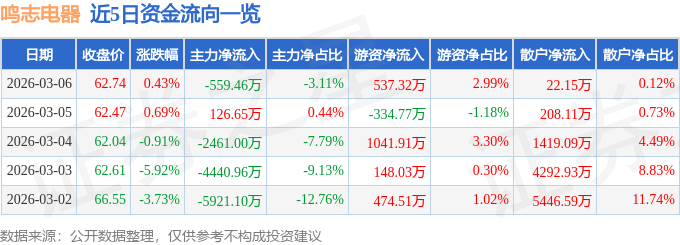 股票行情快报：鸣志电器（603728）3月6日主力资金净卖出559.46万元
