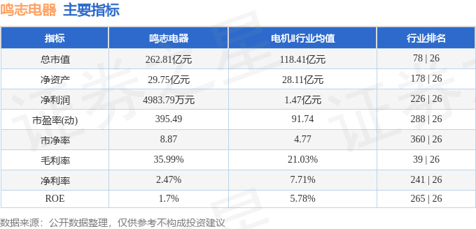 股票行情快报：鸣志电器（603728）3月6日主力资金净卖出559.46万元